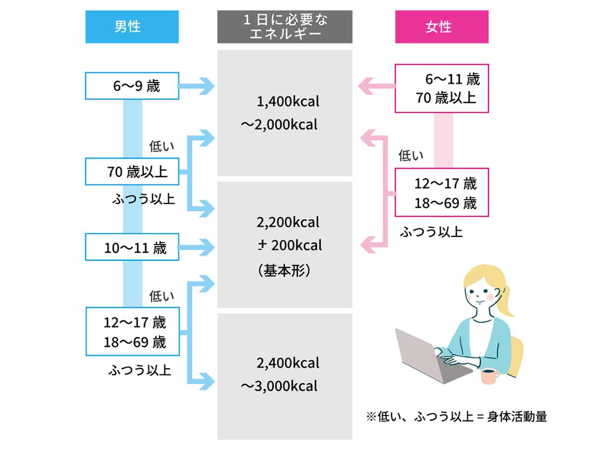 1日に必要なエネルギー量