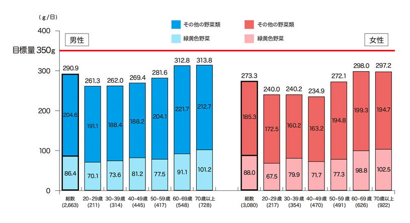 国民健康・栄養調査