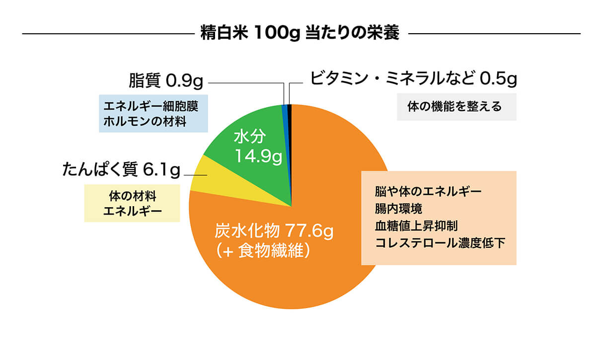 お米100gあたりの栄養成分