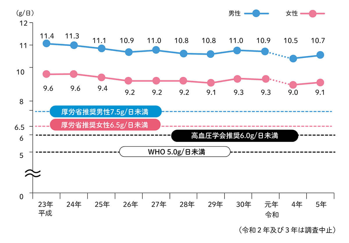 食塩摂取量の平均値の年次推移グラフ